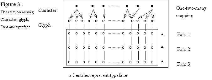 Figure3: The relation among Character, glyph, font and typeface