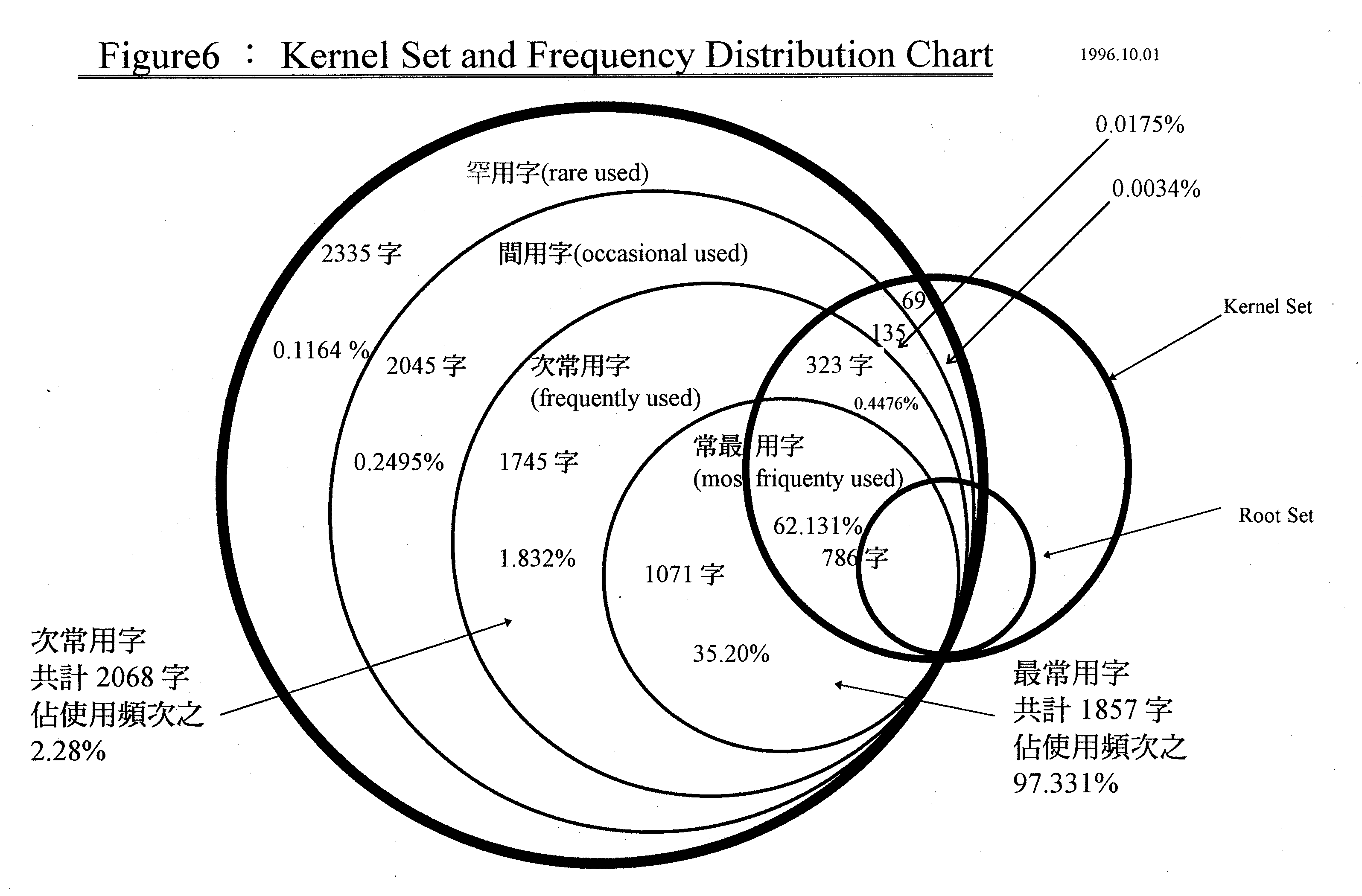 Figure 6GKernel Set and Frequency Distribution Chart