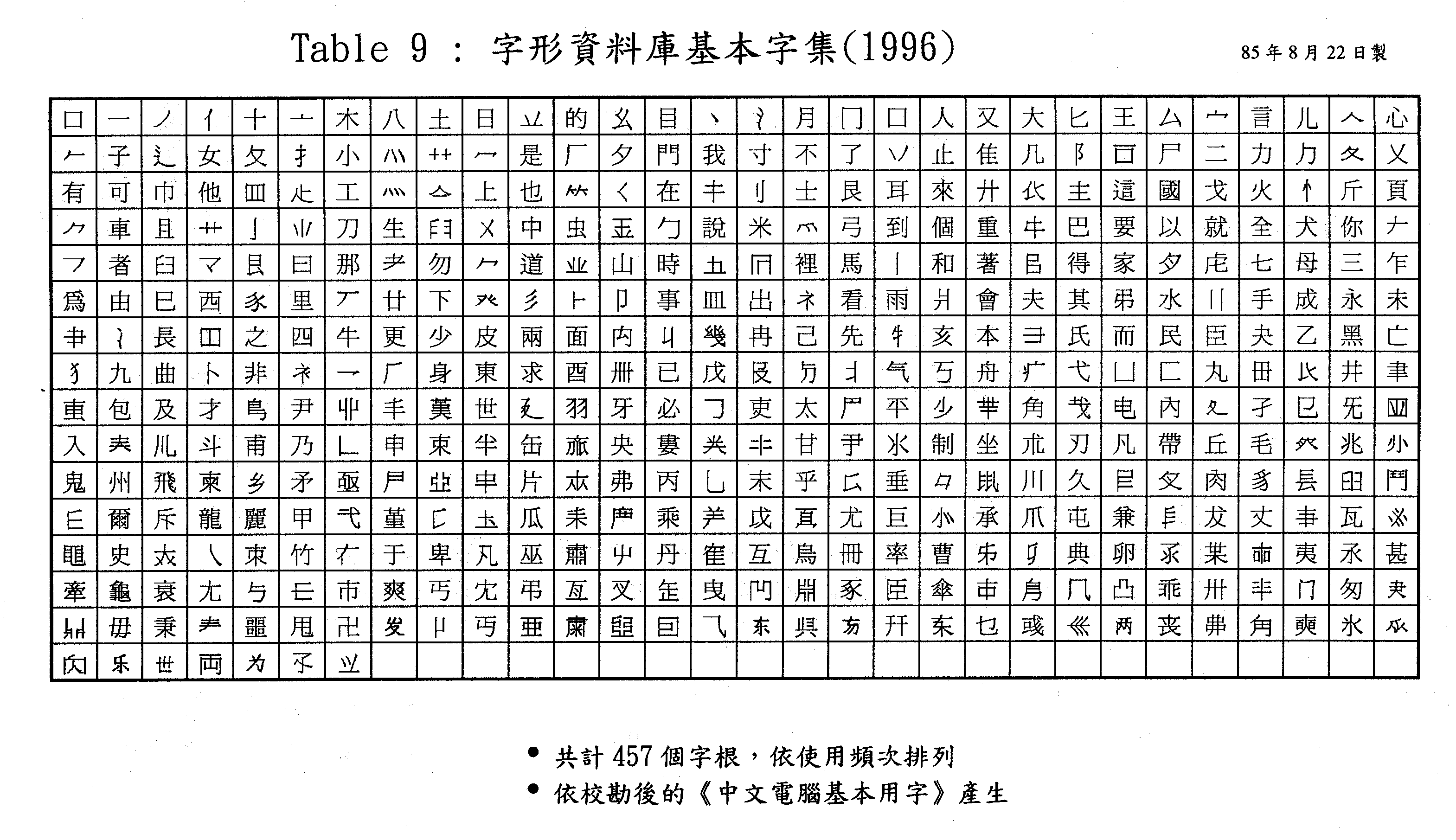 Table 9GrθƮw򥻦r]1996^