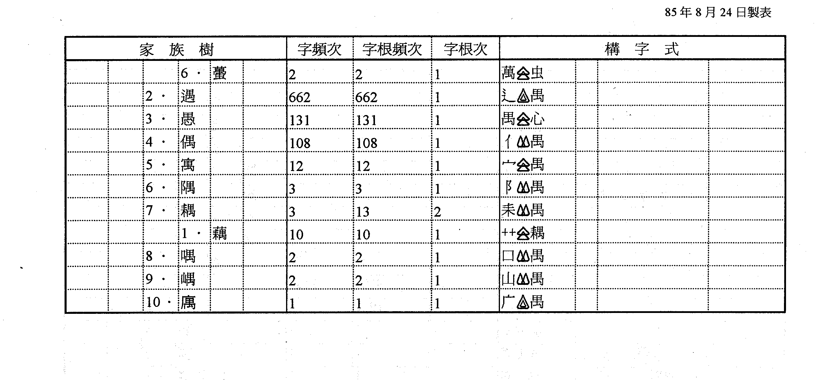Table 7�G�r�ڡuɨ�v���a�ھ�