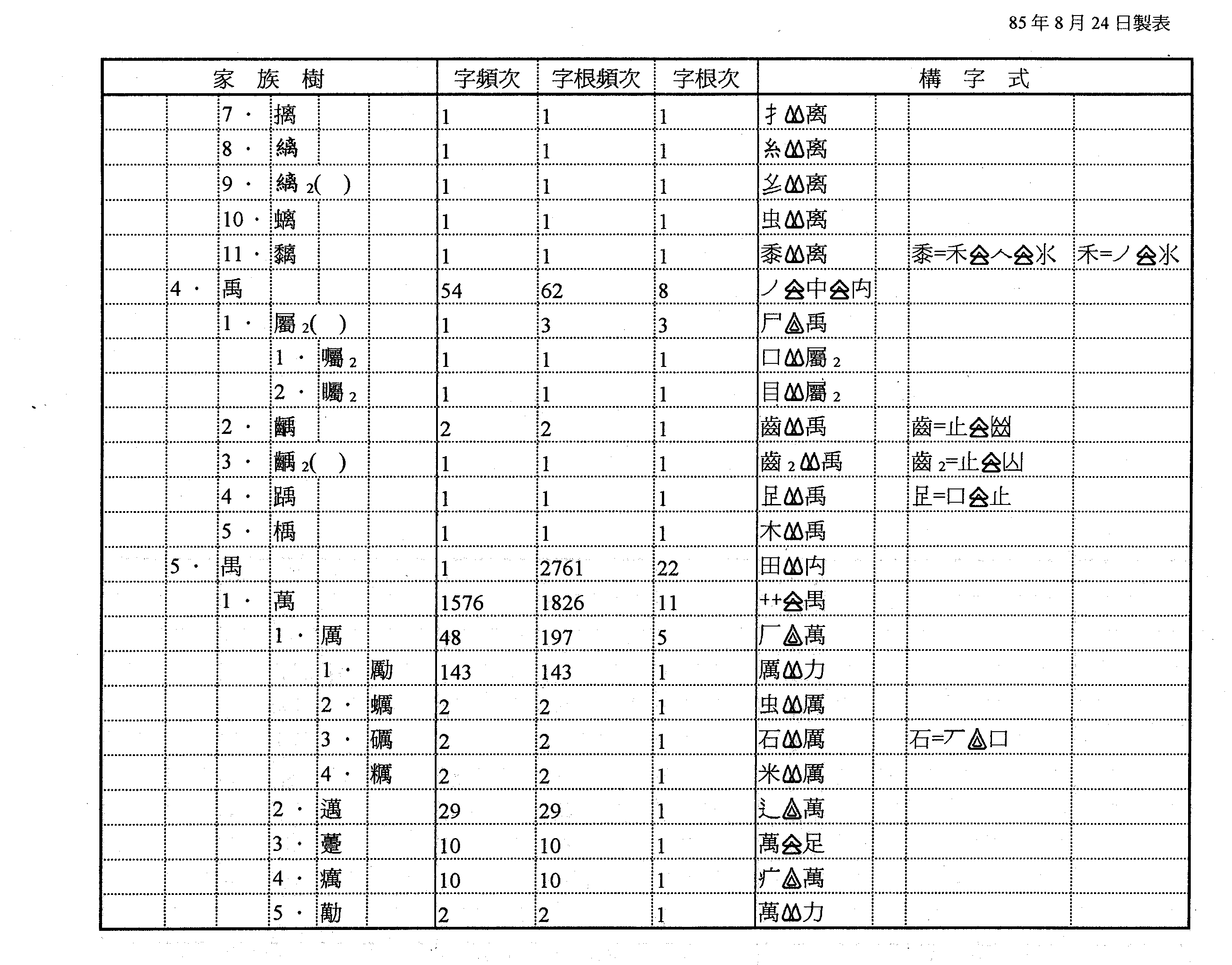 Table 7�G�r�ڡuɨ�v���a�ھ�