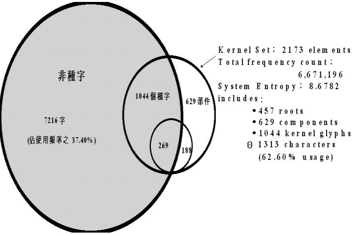 Figure5GThe Development of Kernel Set (1995~1996)