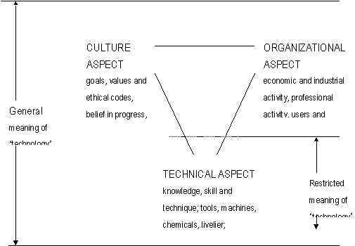科技與科技濟世的圖解定義