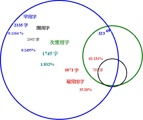 漢字構字系統最佳化之示意圖