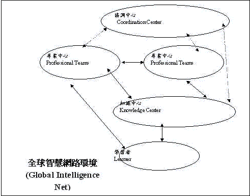 圖.5 資訊時代中文教學組織的架構（知識流(knowledge flow)）