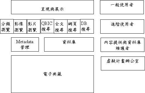 圖一 數位典藏系統架構