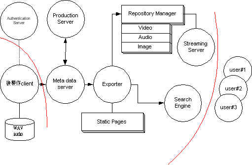 圖八. 內容管理環境架構